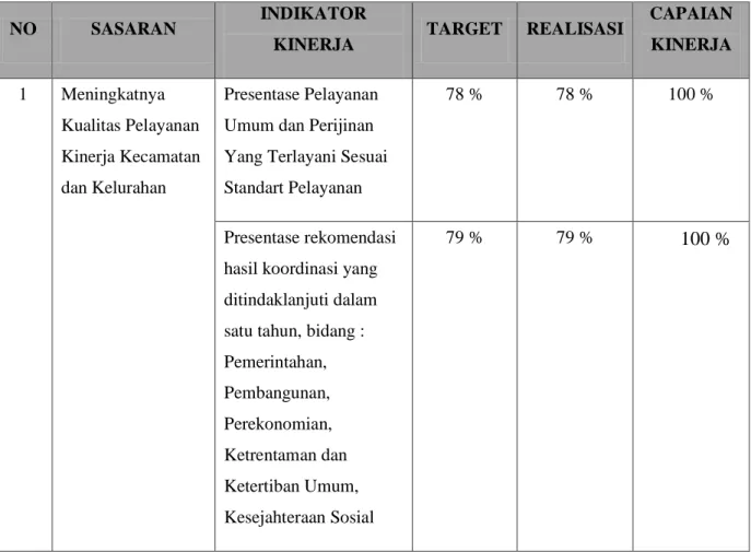 Tabel 3.1  Pencapaian Kinerja 