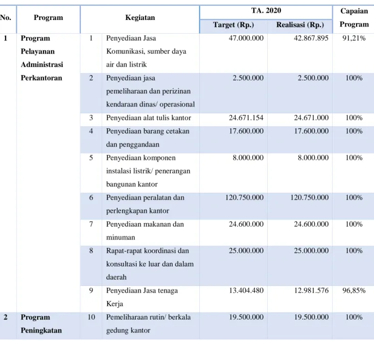 Tabel 3.10  Realisasi Anggaran 