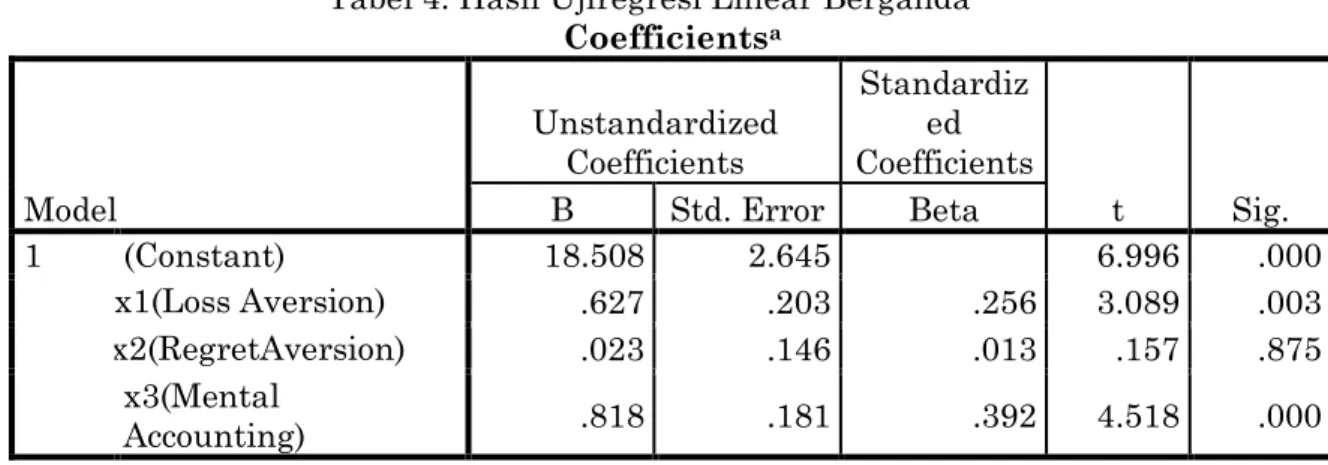 Tabel 4. Hasil Ujiregresi Linear Berganda  Coefficients a Model  Unstandardized Coefficients  Standardized  Coefficients  t  Sig