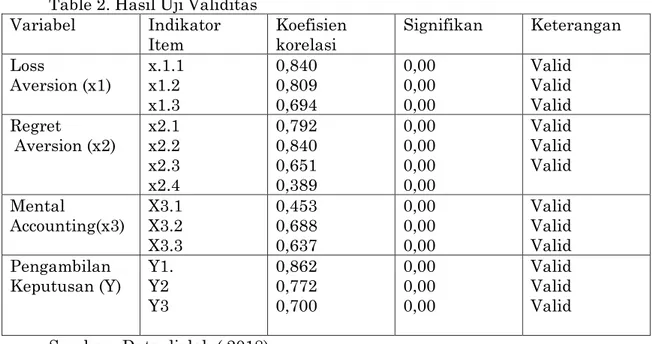 Table 2. Hasil Uji Validitas  Variabel  Indikator  Item  Koefisien korelasi  Signifikan  Keterangan  Loss   Aversion (x1)  x.1.1 x1.2  x1.3  0,840 0,809 0,694  0,00 0,00 0,00  Valid Valid  Valid   Regret   Aversion (x2)  x2.1 x2.2  x2.3  x2.4  0,792 0,840 