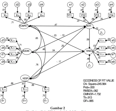 Tabel 5 Model Persamaan Struktural Modifikasi