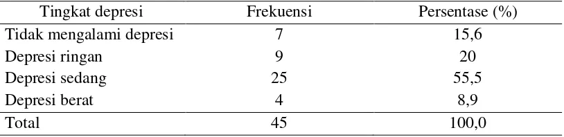Tabel 5.2 Distribusi frekuensi dan persentase tingkat dan tipe inkontinensia urin 