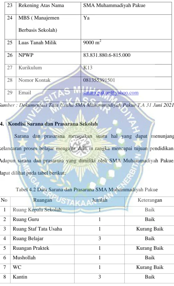Tabel 4.2 Data Sarana dan Prasarana SMA Muhammadiyah Pakue 