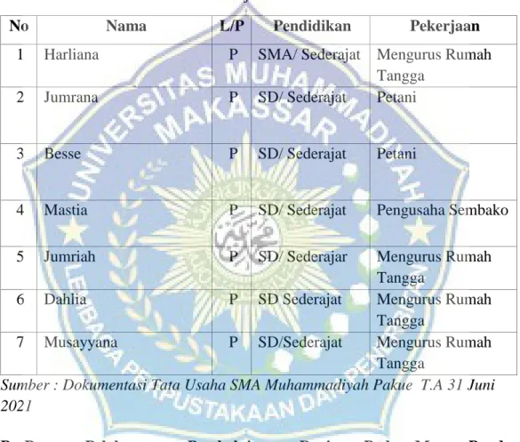 Tabel 4.5 Data Orang Tua Peserta Didik SMA Muhammadiyah Pakue  Tahun Ajaran 2020/2021 