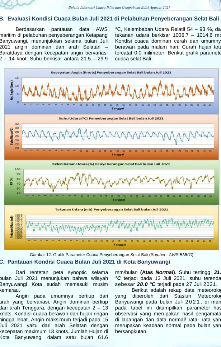 Gambar 12. Grafik Parameter Cuaca Penyeberangan Selat Bali (Sumber : AWS BMKG) 