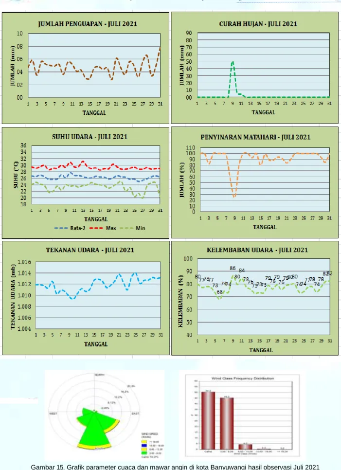 Gambar 15. Grafik parameter cuaca dan mawar angin di kota Banyuwangi hasil observasi Juli 2021 (Sumber: BMKG)