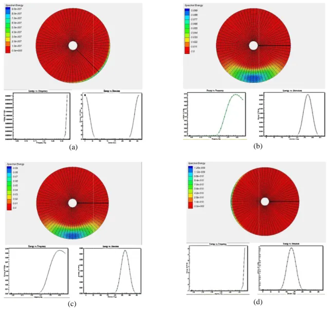 Gambar 5. Plot 2D Spektrum Gelombang (a) Musim Barat (b) Musim Peralihan I (c) 