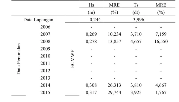 Tabel 7.  Validasi Hasil Peramalan Gelombang Metode Darbyshire     Hs  MRE  Ts  MRE (m) (%) (dt) (%)  Data Lapangan     0,244     3,996     Data Peramalan 2006  ECMWF -  -  -  - 2007 0,269 10,234 3,710  7,159 2008 0,278 13,857 4,657  16,550 2009 - - - - 20