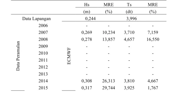 Tabel 7.  Validasi Hasil Peramalan Gelombang Metode Darbyshire     Hs  MRE  Ts  MRE (m) (%) (dt) (%)  Data Lapangan     0,244     3,996     Data Peramalan 2006  ECMWF -  -  -  - 2007 0,269 10,234 3,710  7,159 2008 0,278 13,857 4,657  16,550 2009 - - - - 20
