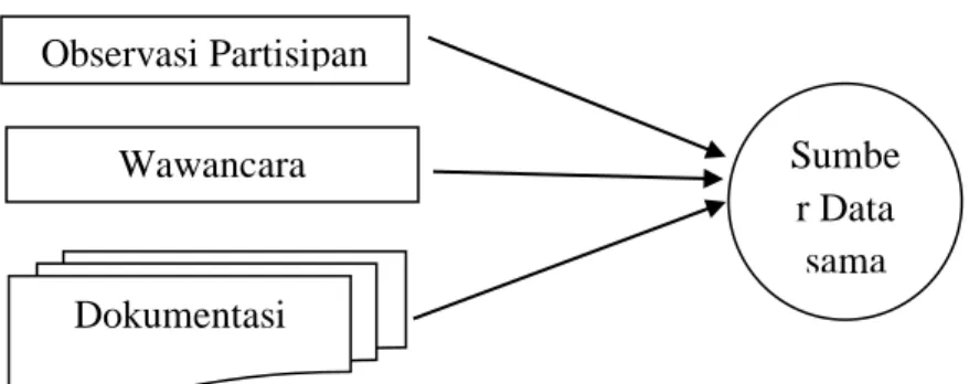 Gambar 3.2 triangulasi Sumber ( Sugiyono, 2013: 331) Observasi Partisipan Sumber Data sama Wawancara Mendalam Dokumentasi A Wawancara mendalam B C 
