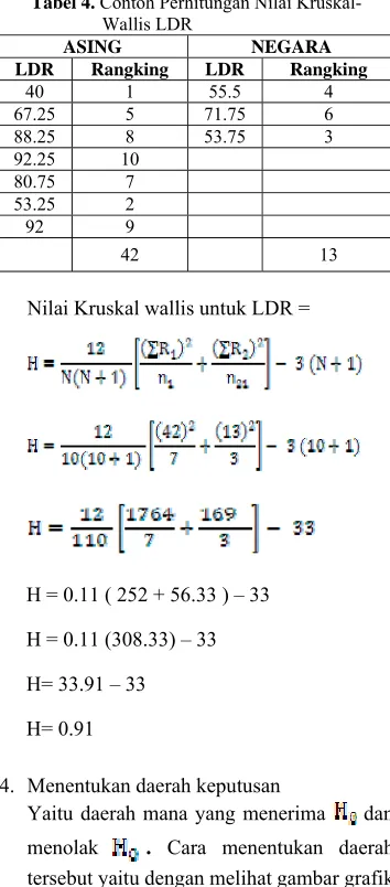 Tabel 4. Contoh Perhitungan Nilai Kruskal-                     Wallis LDR 