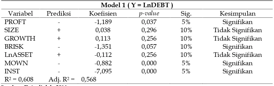 Tabel 2Uji Hipotesis Model 1