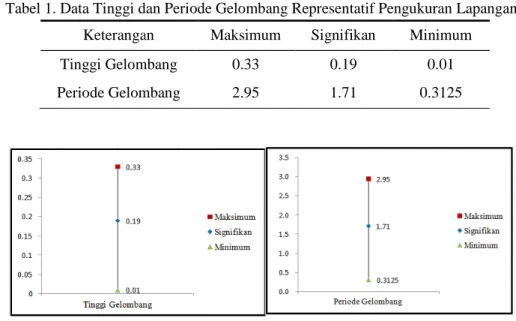 Tabel 1. Data Tinggi dan Periode Gelombang Representatif Pengukuran Lapangan