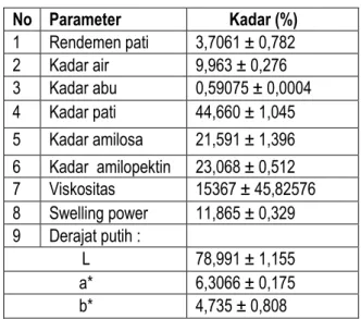 Tabel 1. karakteristik pati umbi udara 