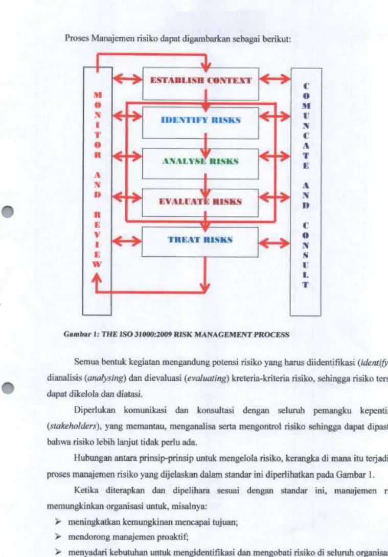 Gambar 1: THE ISO 31000:2009 RISK  MANAGEMENT PROCESS
