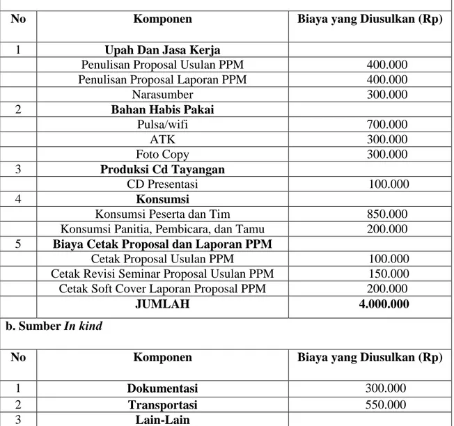 Tabel 2. Format Ringkasan Anggaran Biaya Program Kegiatan PPM yang  Diajukan 