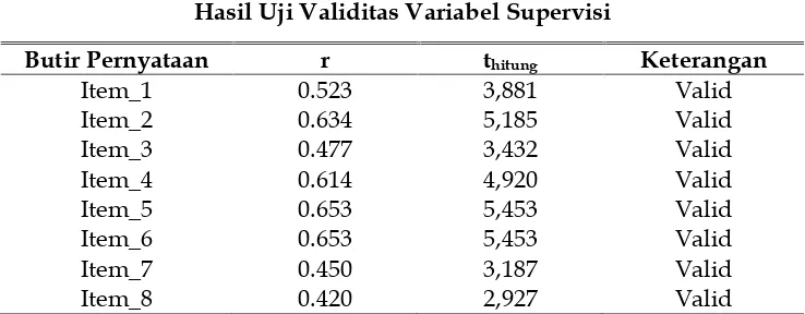 Tabel 5Hasil Uji Validitas Variabel Supervisi