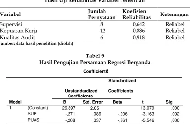 Tabel 9Hasil Pengujian Persamaan Regresi Berganda