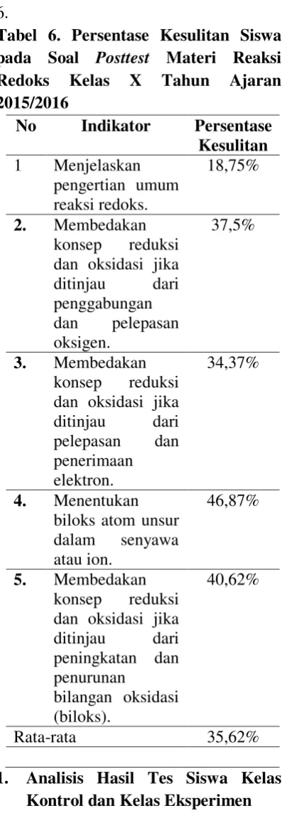 Tabel 6. Persentase Kesulitan Siswa 