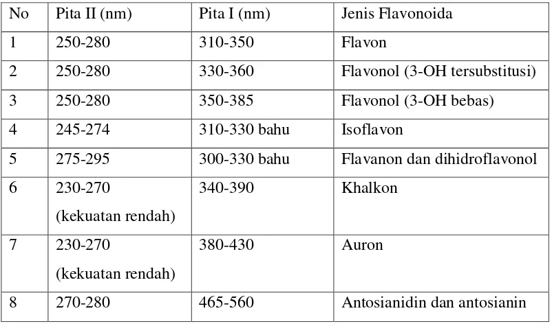Tabel 2.1 Rentangan Serapan Spektrum UV-Visible golongan Flavonoida 