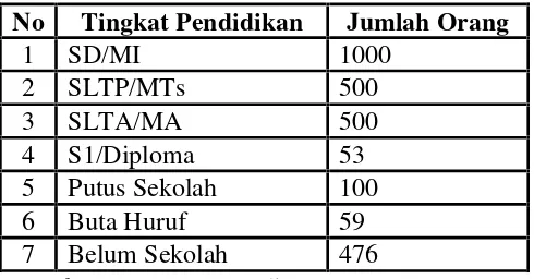 Tabel 4.5. Tingkat pendidikan warga Balinuraga