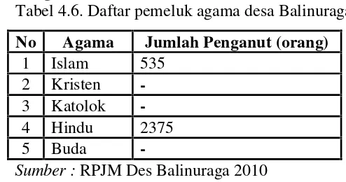 Tabel 4.6. Daftar pemeluk agama desa Balinuraga