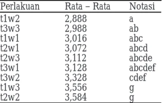 Tabel 5. Hasil Uji  Lanjut DMRT Warna Teh Daun              Torbangun Interaksi Perlakuan Suhu dan                 Waktu Pengeringan