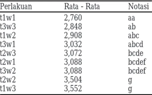 Tabel 7. Hasil Uji DMRT Uji Kesukaan Panelis pada                  Rasa Teh Daun Torbangun dengan Perlakuan          Interaksi Suhu dan Waktu Pengeringan