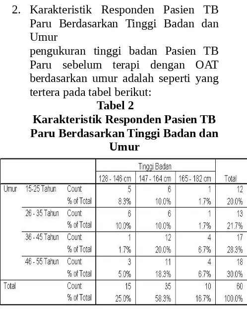 Tabel 2Karakteristik Responden Pasien TB