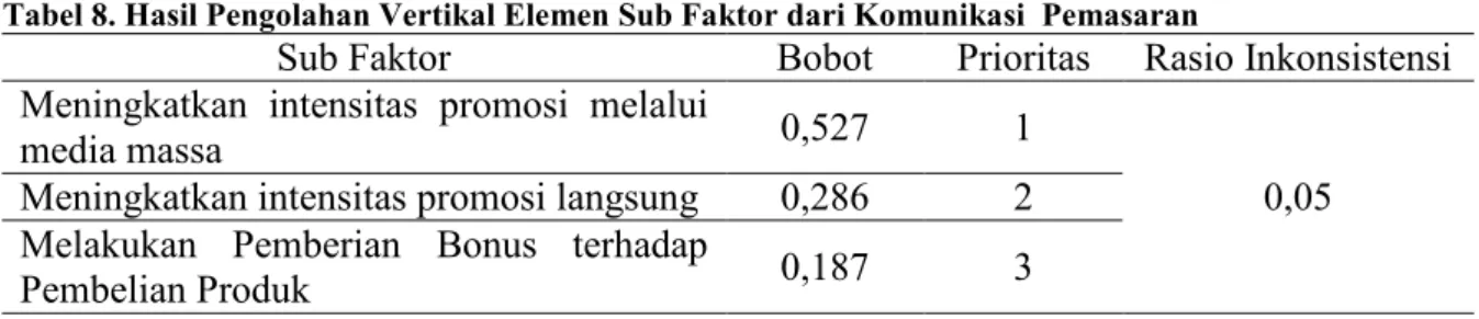 Tabel 7. Hasil Pengolahan Vertikal Elemen Sub Faktor dari Sistem Distribusi 