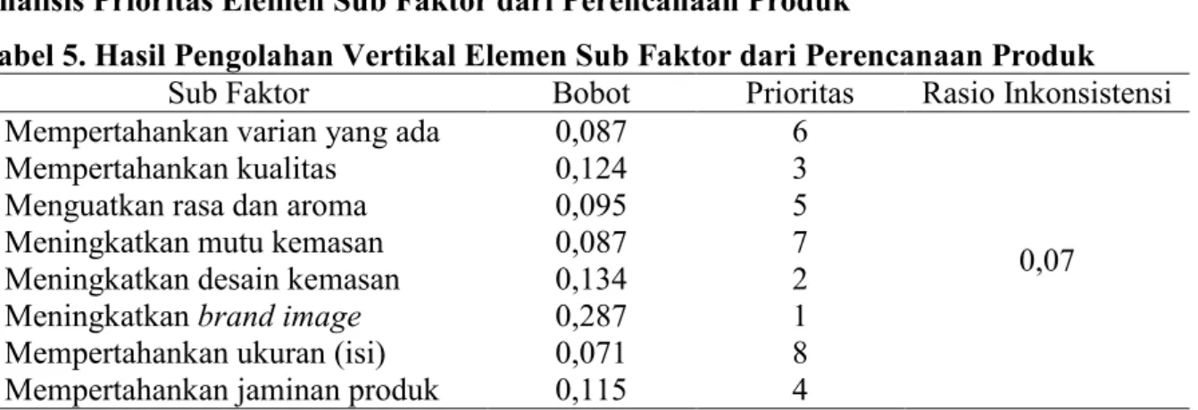 Tabel 5. Hasil Pengolahan Vertikal Elemen Sub Faktor dari Perencanaan Produk 
