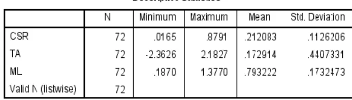 Tabel 1Hasil Uji Analisis Statistik  Deskriptif 