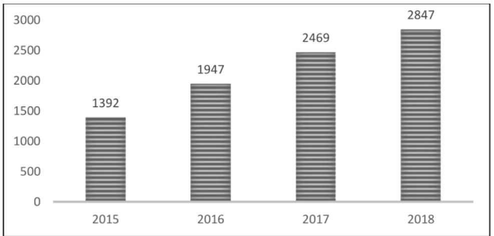 Gambar 3.4. Jumlah karya tulis dosen yang dijadikan referensi peneliti lain tahun 2015-2018 