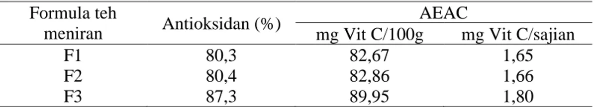 Tabel 3. Kapasitas antioksidan formula teh meniran  Formula teh 