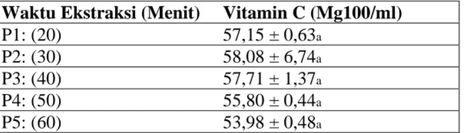 Tabel 5. Rerata Kadar Vitamin C Ekstrak Rambut Jagung 