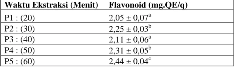 Tabel 3. Rerata Uji Kandungan Flavonoid Ekstrak Rambut Jagung 