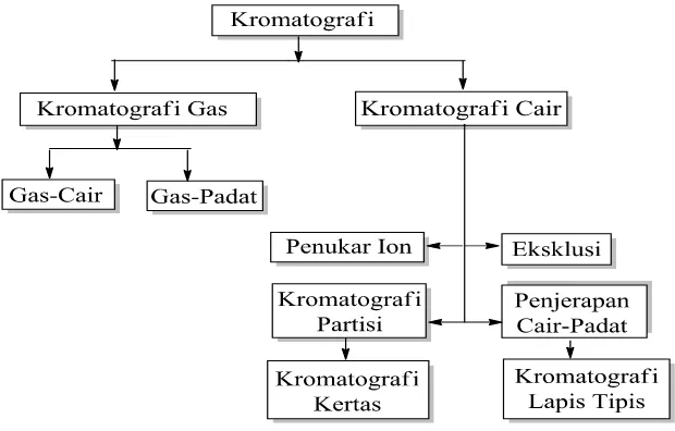 Gambar 2.13. Cabang Kromatografi (Jhonson, 1991) 