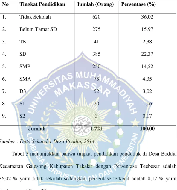 Tabel 3 menunjukkan bahwa tingkat pendidikan penduduk di Desa Boddia  Kecamatan  Galesong  Kabupaten  Takalar  dengan  Persentase  Teebesar  adalah  36,02  %  yaitu  tidak  sekolah  sedangkan  persentase  terkecil  adalah  0,17  %  yaitu  tingkat pendidika