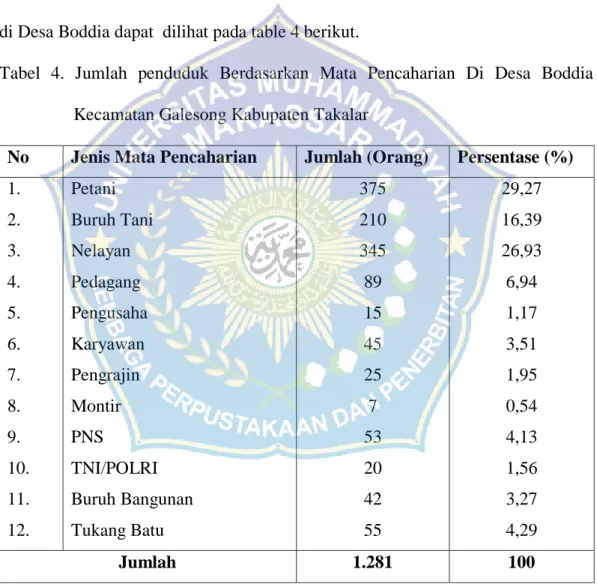 Tabel  4.  Jumlah  penduduk  Berdasarkan  Mata  Pencaharian  Di  Desa  Boddia  Kecamatan Galesong Kabupaten Takalar 