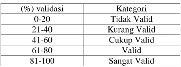 Tabel 3.2 Kategori validitas modul 