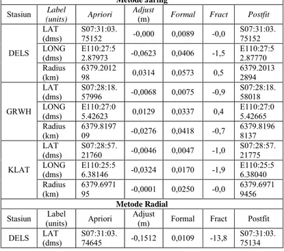 Tabel 4.3. Hasil pengolahan GAMIT project jaring dan  radial doy-198 pada file q&lt;expt&gt;a.182 