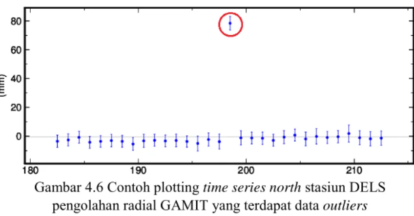 Gambar 4.6 Contoh plotting time series north stasiun DELS  pengolahan radial GAMIT yang terdapat data outliers 