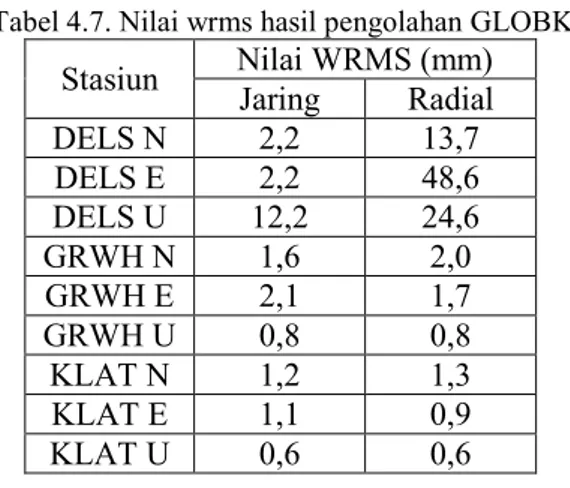 Tabel 4.7. Nilai wrms hasil pengolahan GLOBK  Stasiun  Nilai WRMS (mm)  Jaring  Radial 
