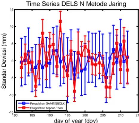 Gambar 4.7. Time series coordinate repeatabilities stasiun DELS -  north  metode jaring 