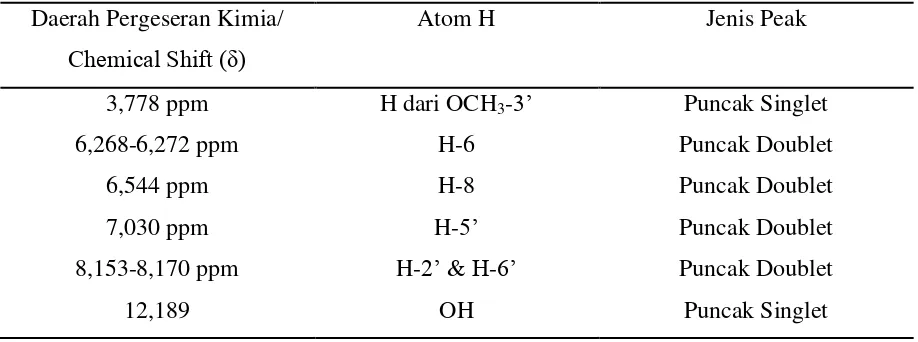 Tabel 4.3 Pergeseran kimia dan jenis peak 1H-NMR senyawa hasil isolasi  