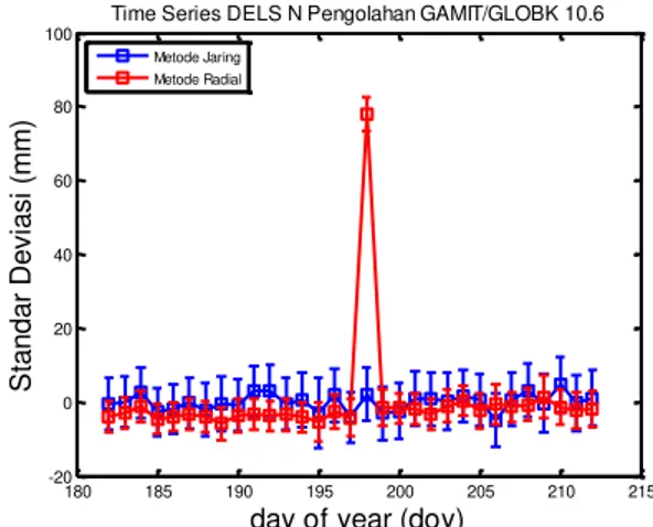 Gambar 4. Contoh plotting time series north stasiun DELS pengolahan radial  GAMIT yang terdapat  data outliers 