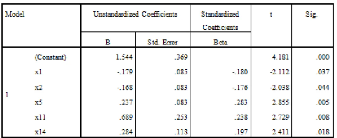 Tabel Hasil Pengujian Nilai Koefisien Persamaan Regresi  (Dependent Variable Y2: Harga Lahan Pasar) 