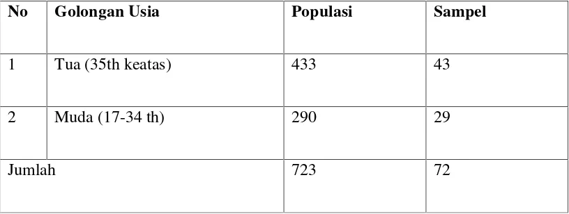 Tabel 1. Distribusi frekuensi populasi dan sampel penelitian berdasarkan penggolongan usia