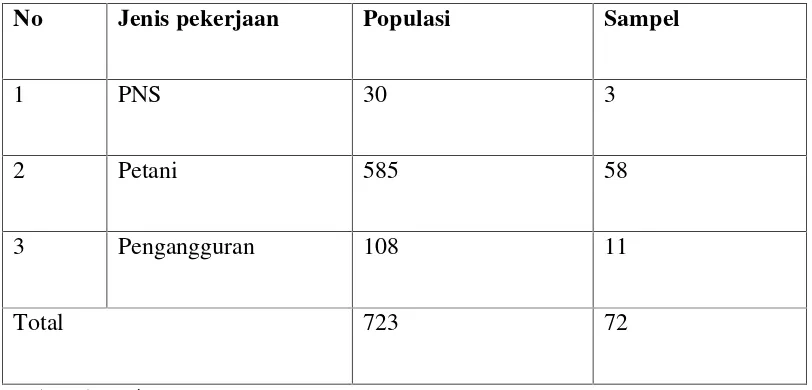 Tabel 3. Distribusi frekuensi populasi dan sampel penelitian berdasarkan jenis pekerjaan
