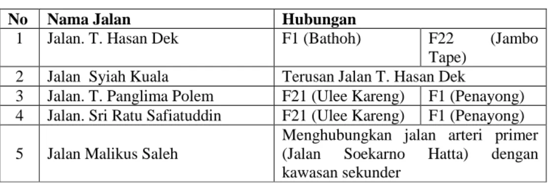 Tabel 12. Struktur Hubungan Ruas Jalan Arteri  Sekunder 